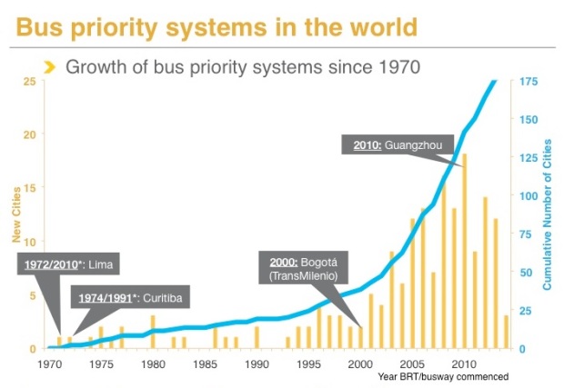 Figura 1. Evolución de Corredores de Buses 1970-2014. Fuente: BRT Global Database